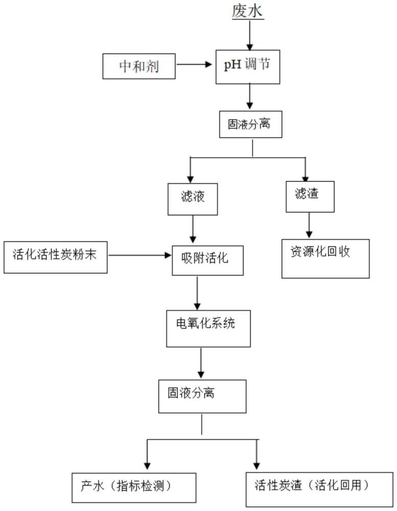 一种活性炭耦合电氧化的废水处理方法与流程