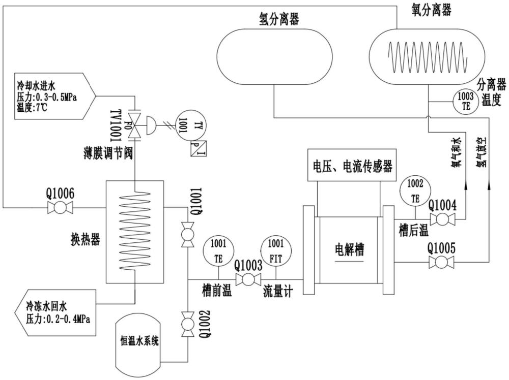 一種PEM電解槽測試臺架及基于模型預測的溫度控制方法與流程