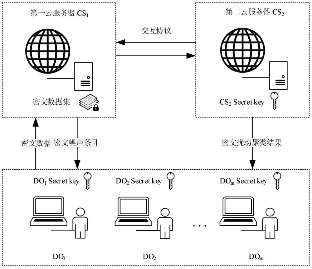 一種新型的多用戶外包k-means聚類方法