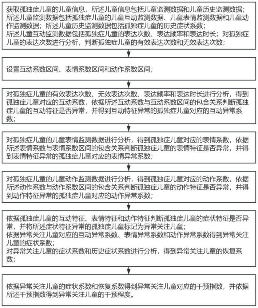 沉浸体验式教学联合心理干预孤独症儿童的方法及系统与流程