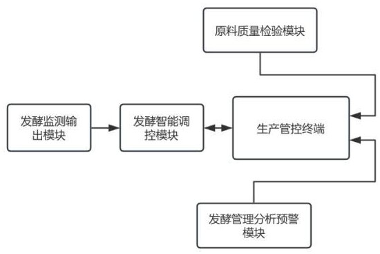 基于传感器监测的生物有机肥生产管控系统的制作方法