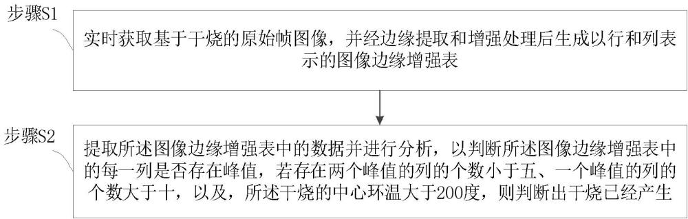 一种基于数字处理的干烧产生判断方法、装置及设备与流程