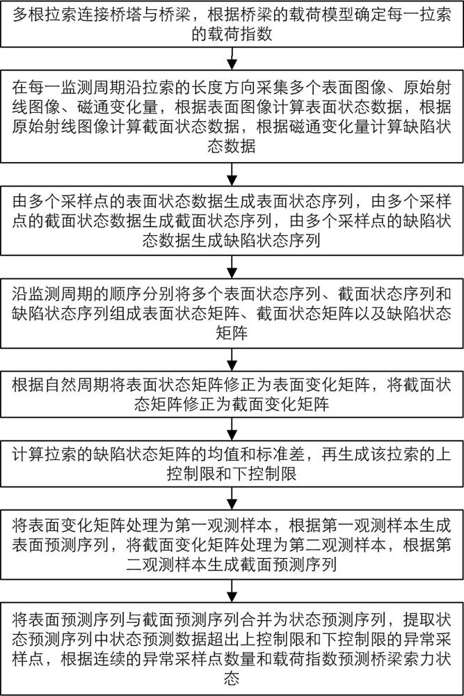 基于时序数据的桥梁索力预测方法和设备