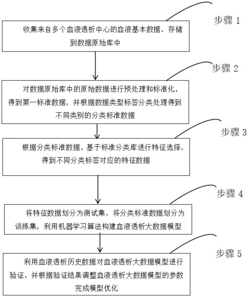 一种基于多中心的血液透析大数据模型构建方法