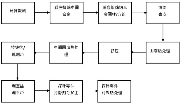 一种半导体晶圆测试探针用钯合金及其制备方法与应用与流程