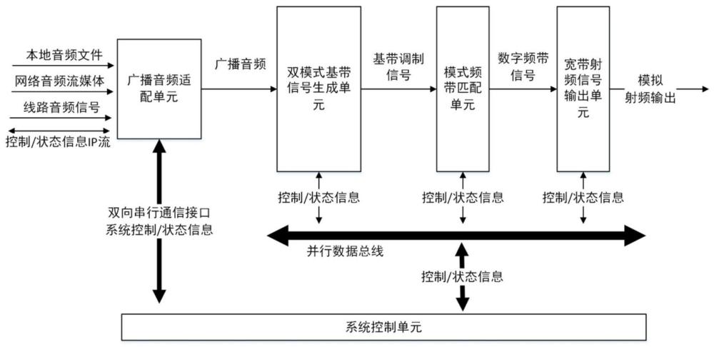 一种支持调幅调频双模式调制的应急广播调制器