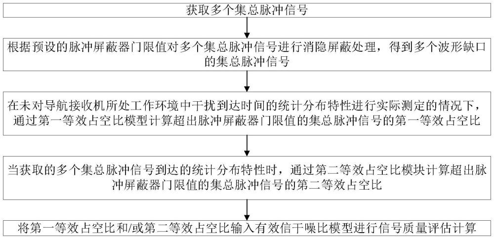 一种卫星导航系统射频集总脉冲干扰评估方法与流程