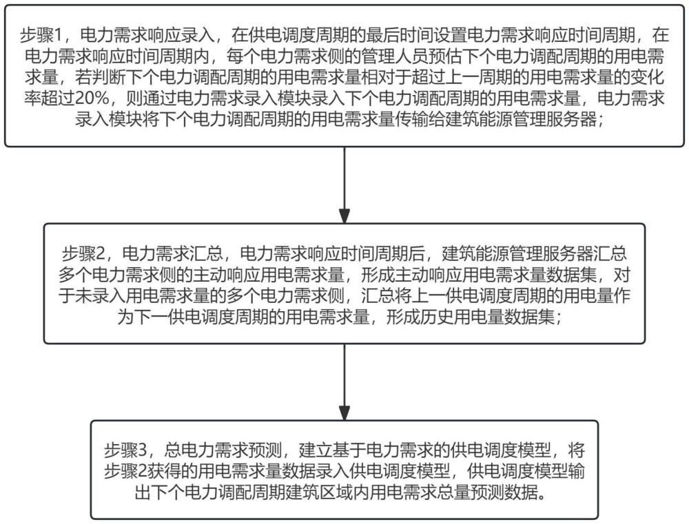 一種可參與電力需求響應(yīng)的建筑能源管理方法及系統(tǒng)