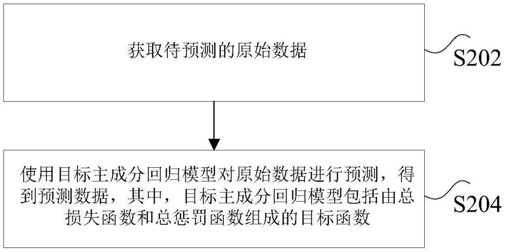 基于主成分回歸的預測方法、裝置及非易失性存儲介質與流程