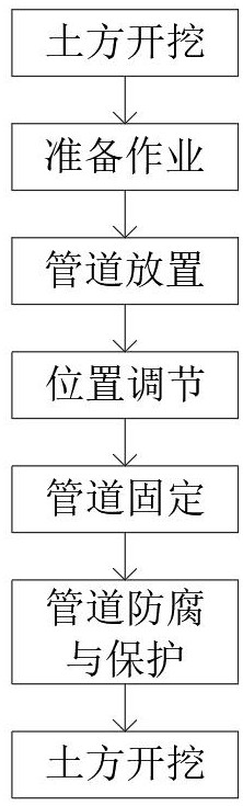 一种污水处理厂地埋式管道施工方法与流程