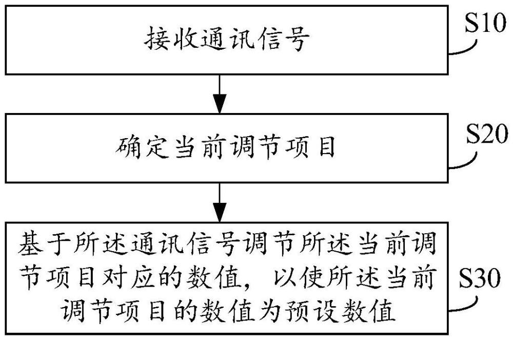 電子調(diào)速器的調(diào)參方法、裝置、模型車及遙控模型車系統(tǒng)與流程