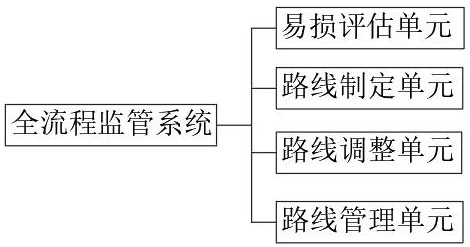 一種物流訂單業(yè)務(wù)全流程監(jiān)管系統(tǒng)及方法與流程