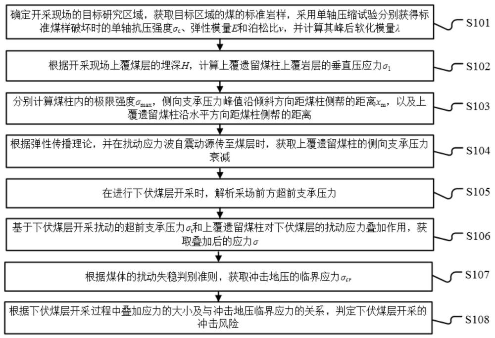 一种倾斜煤层群联合开采冲击危险性评价方法、评价终端及存储介质与流程