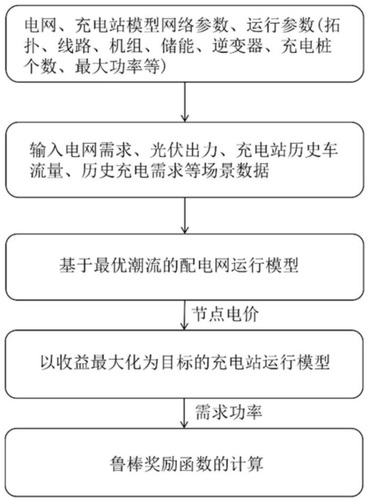 一种基于多智能体强化学习鲁棒奖励函数的充电站定价及充电方法