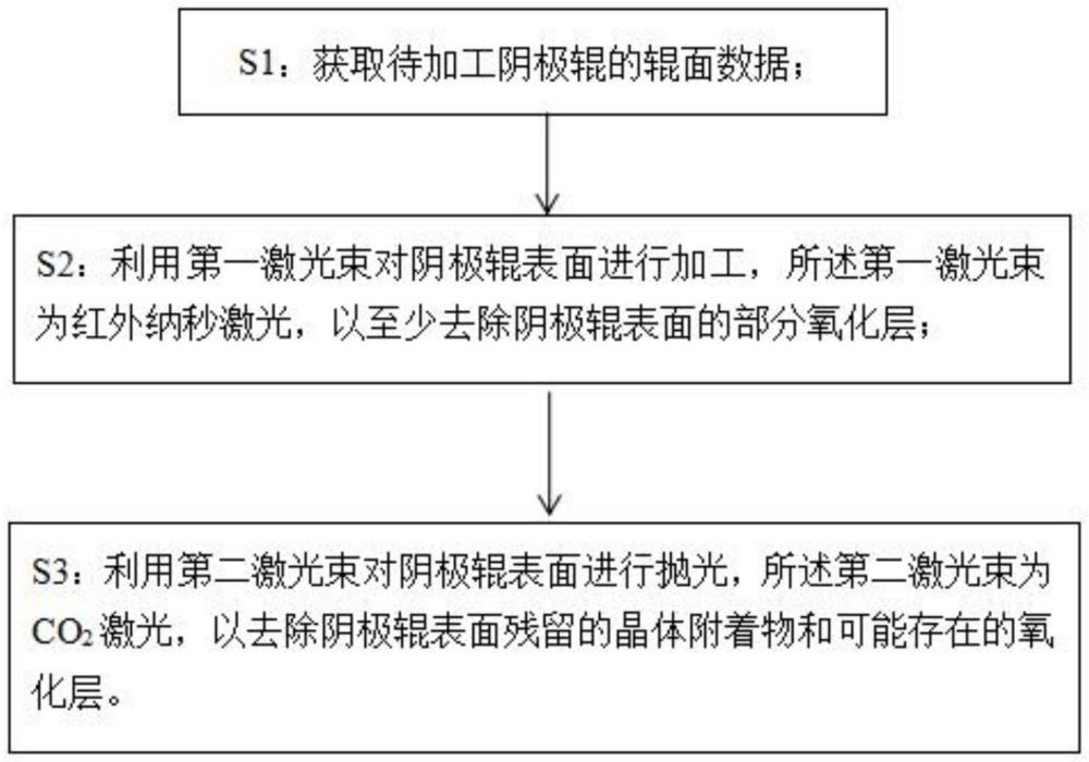 一種陰極輥表面在線激光拋光方法與流程