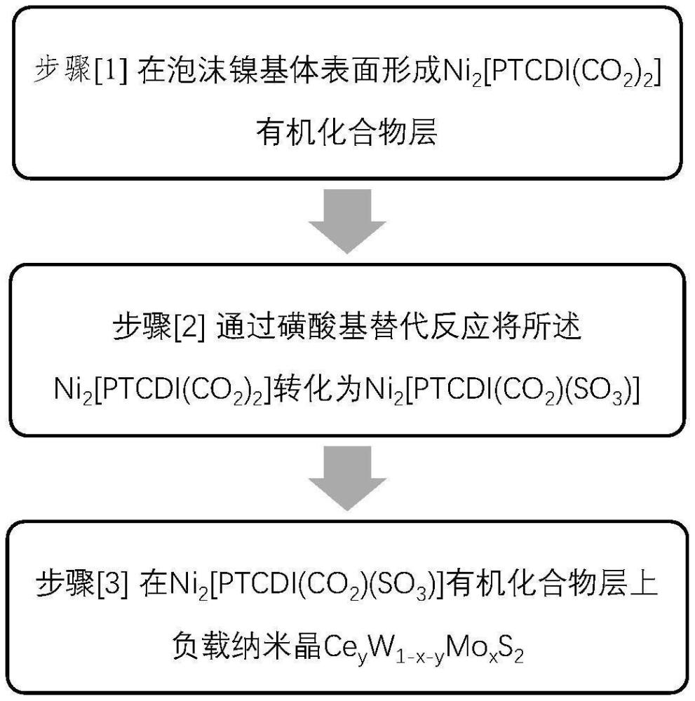 一種用于處理含萘污水的類芬頓光催化劑的制備方法