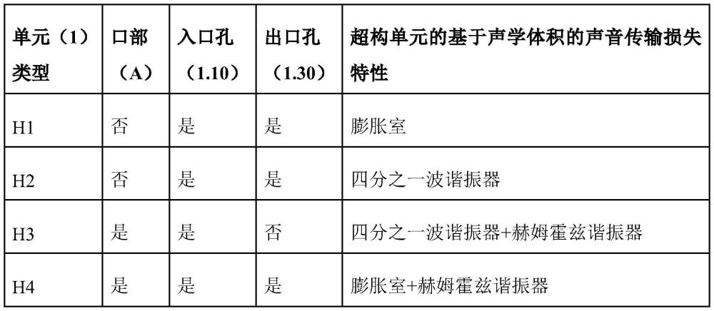 超構(gòu)單元和包括至少一個(gè)聲學(xué)超構(gòu)單元的聲學(xué)超構(gòu)材料面板的制作方法