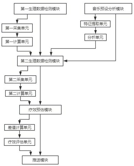 一種基于音樂治療的音頻AI播放方法及系統(tǒng)與流程