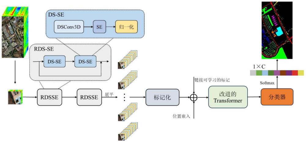 一种基于深度学习实现遥感高光谱图像分类的方法