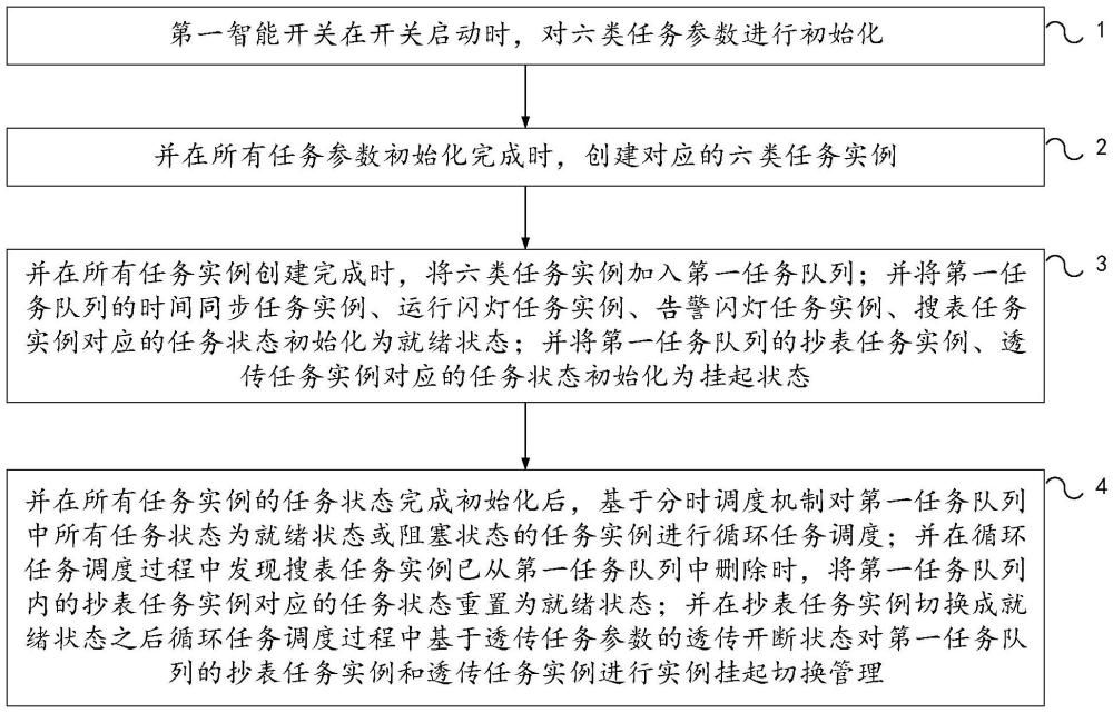 一种智能开关的任务调度方法与流程