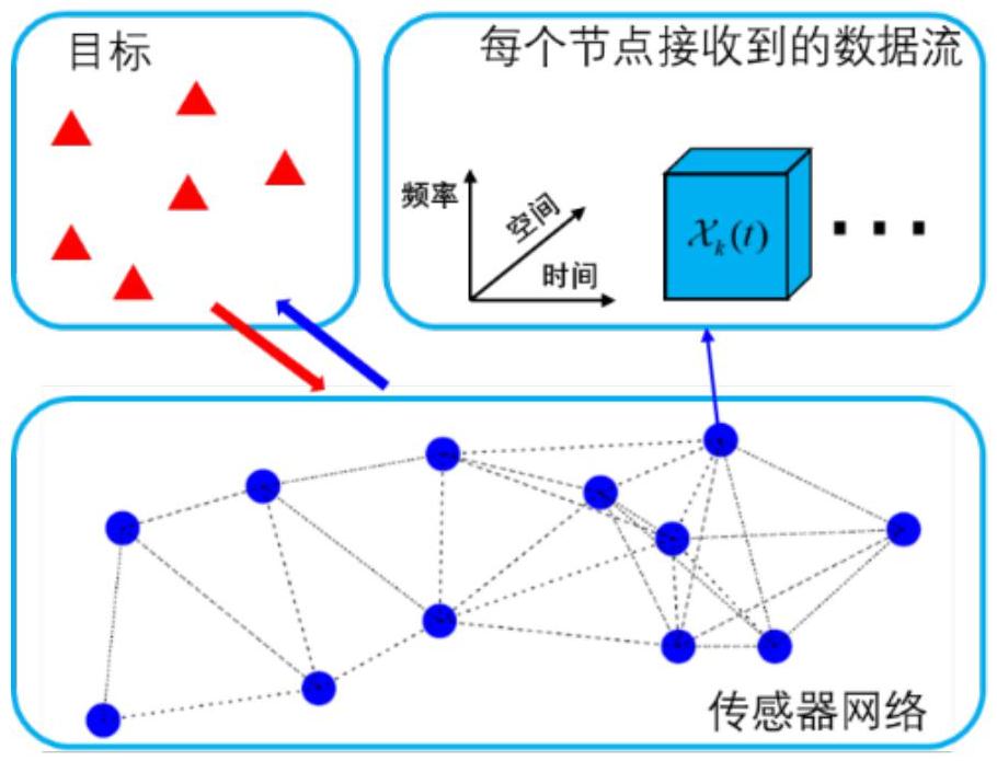 一种基于传感器网络的分布式耦合张量流分解方法