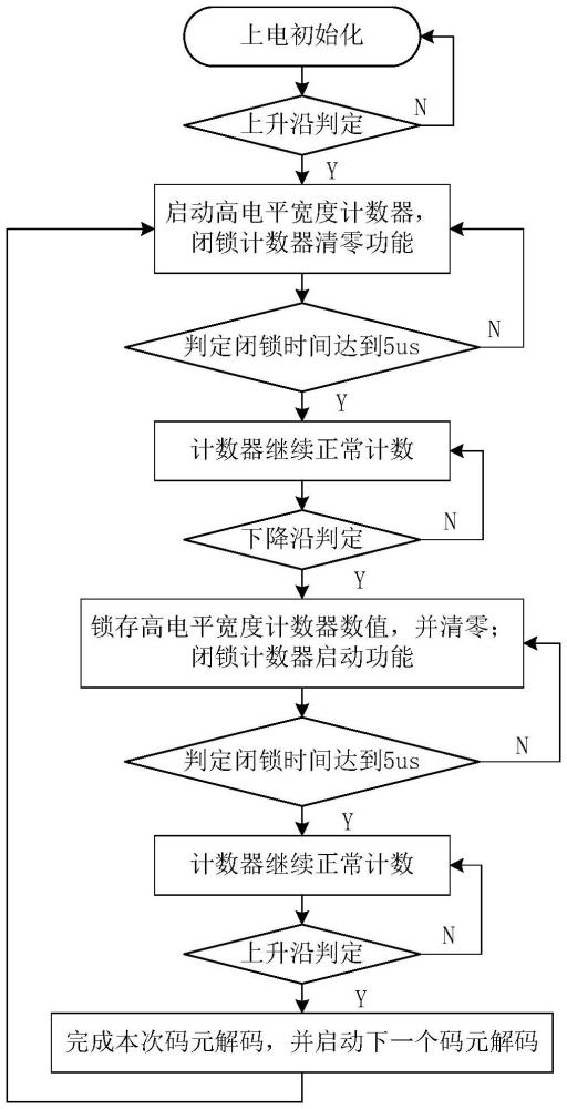 一种级联装置的电IRIG-B码对时信号处理方法与流程