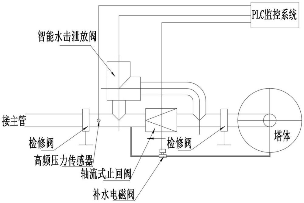 一種智能雙向調(diào)壓塔系統(tǒng)的制作方法