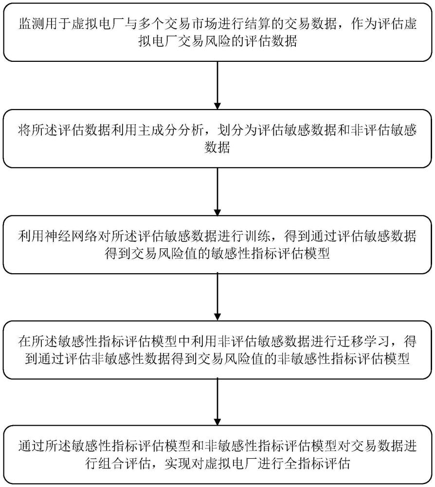 一种基于评估模型的虚拟电厂交易风险评估方法及系统与流程