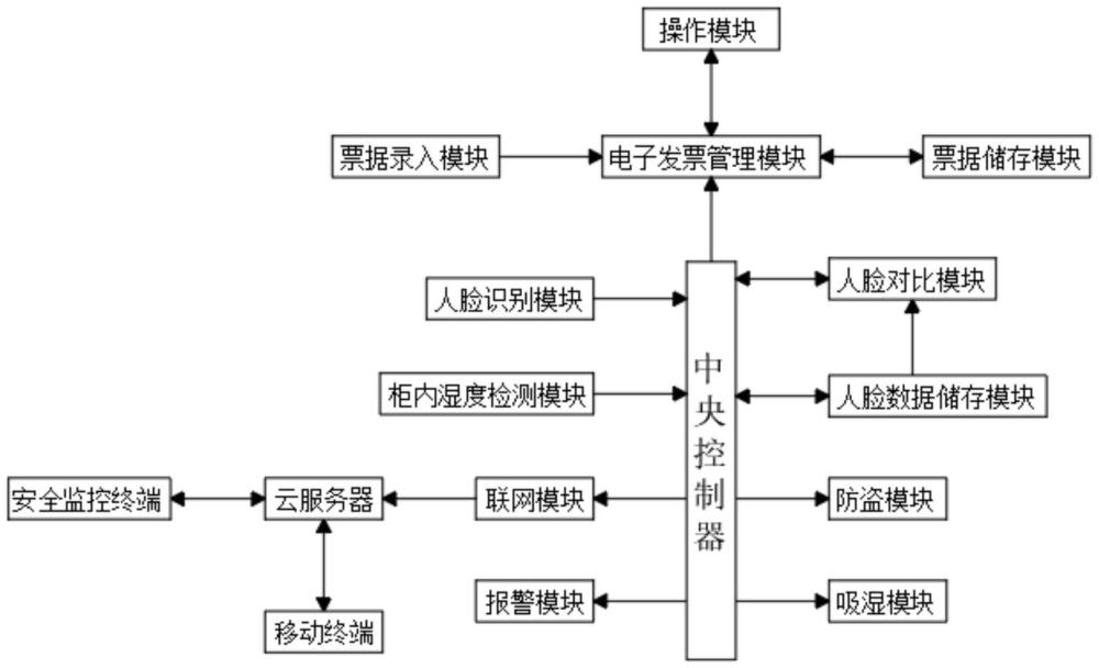 一种企业财务审批用发票票据管理系统及管理方法与流程