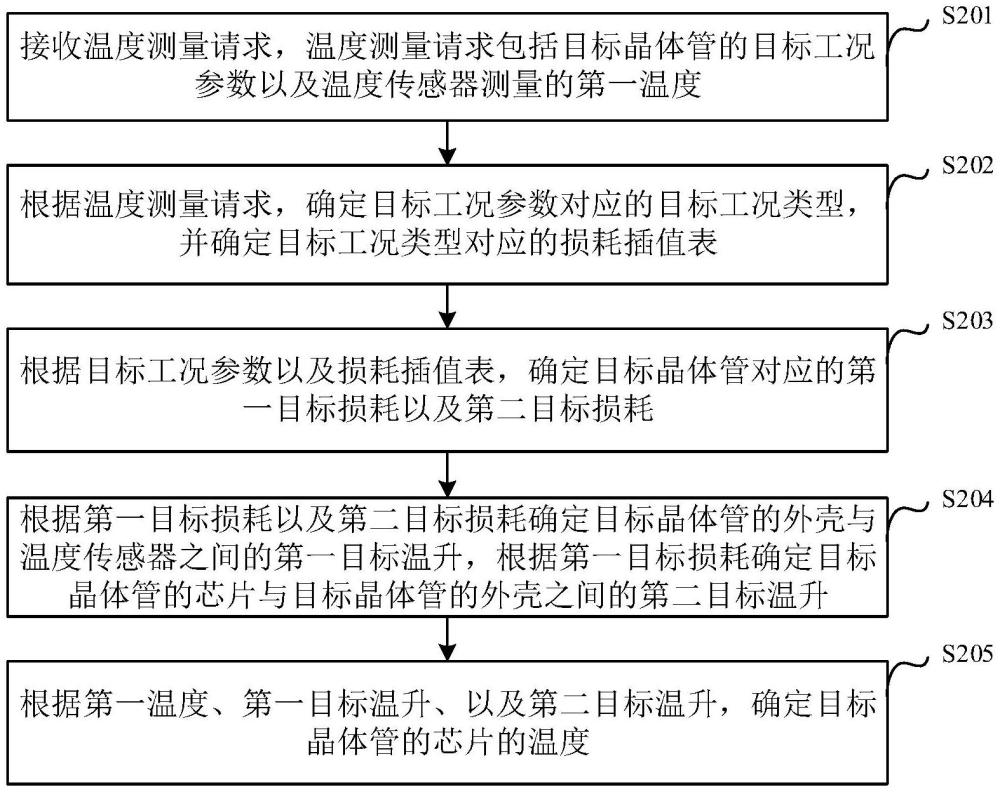 晶体管温度的测量方法、装置、电子设备及存储介质与流程