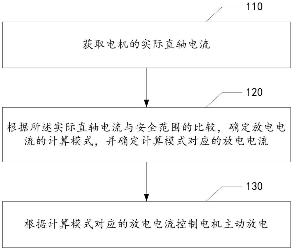 電機主動放電控制方法、裝置、計算機設(shè)備和存儲介質(zhì)與流程