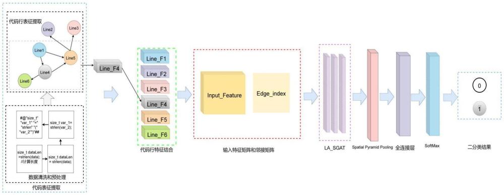 一种基于改进图神经网络的源代码漏洞检测方法