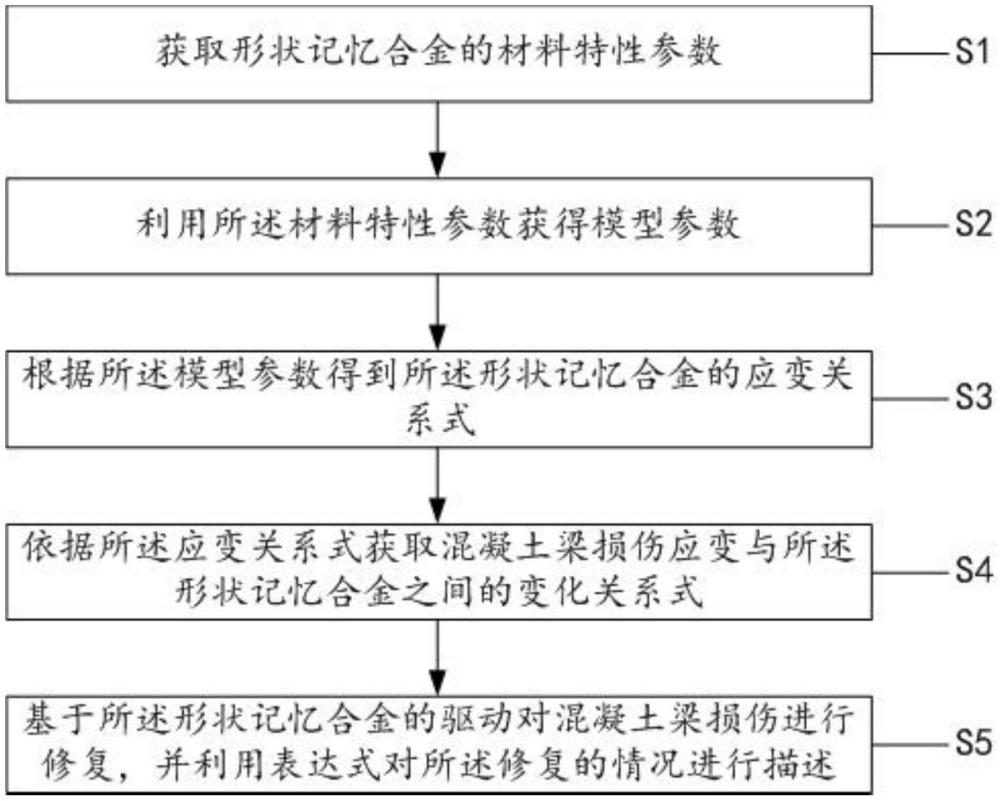 一種基于形狀合金驅(qū)動的混凝土梁損傷修復(fù)方法及系統(tǒng)與流程