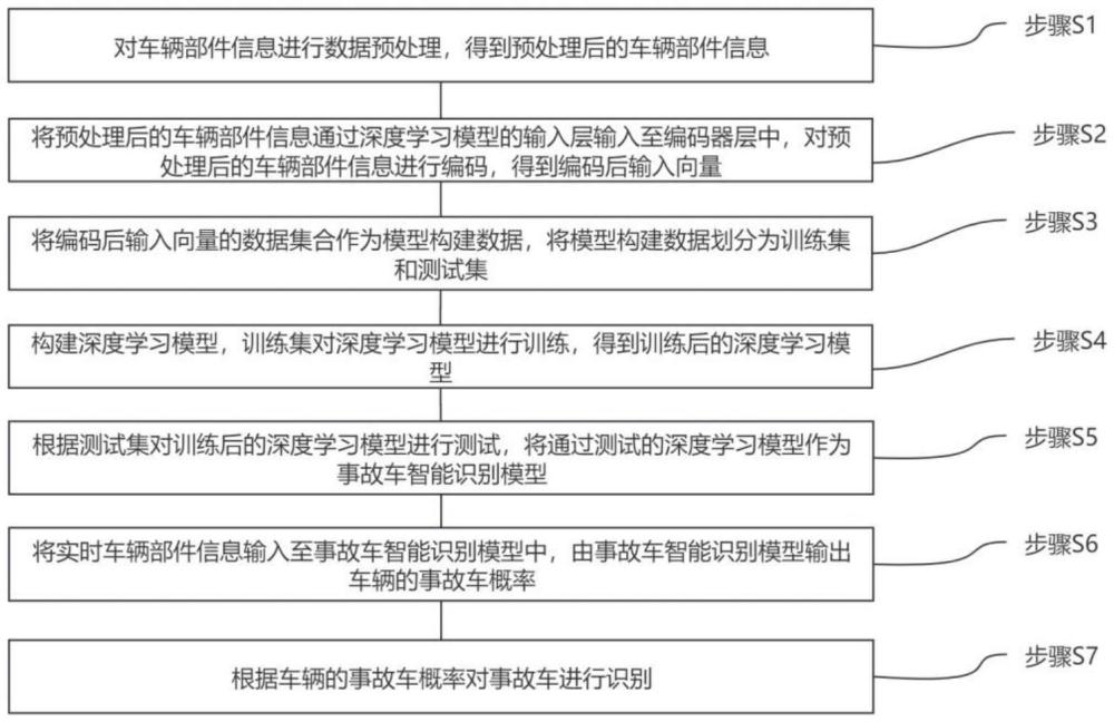 一种基于车辆部件信息的事故车智能识别方法与流程