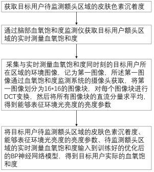 一种脑部血氧饱和度监测方法及系统与流程