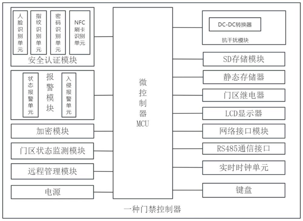 一种门禁控制器的制作方法