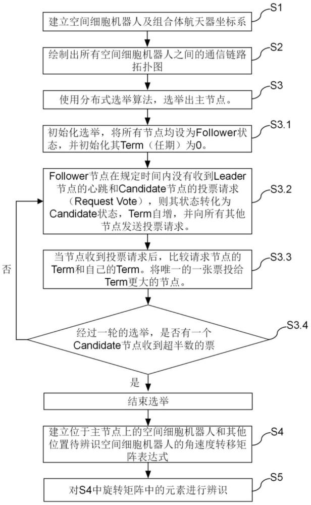 非合作航天器固連空間細(xì)胞機(jī)器人的相對(duì)姿態(tài)辨識(shí)方法