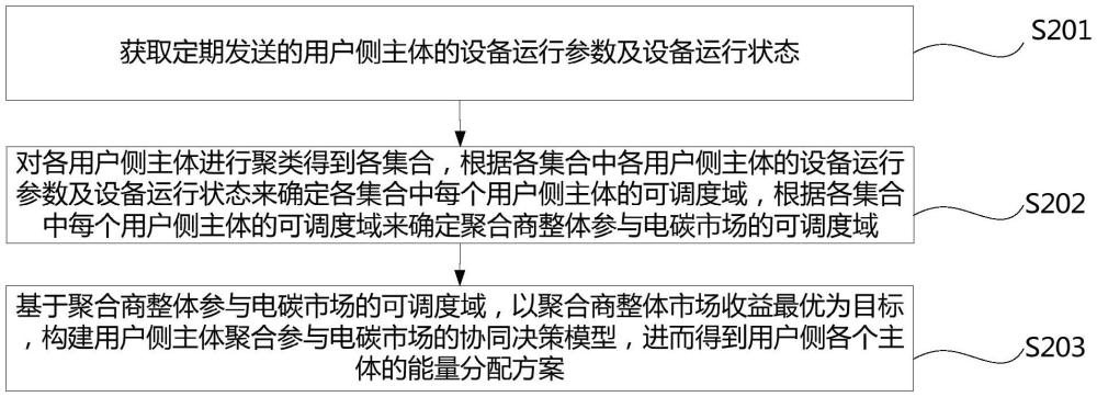 用户侧主体参与电碳市场代理服务的能量调度方法及系统