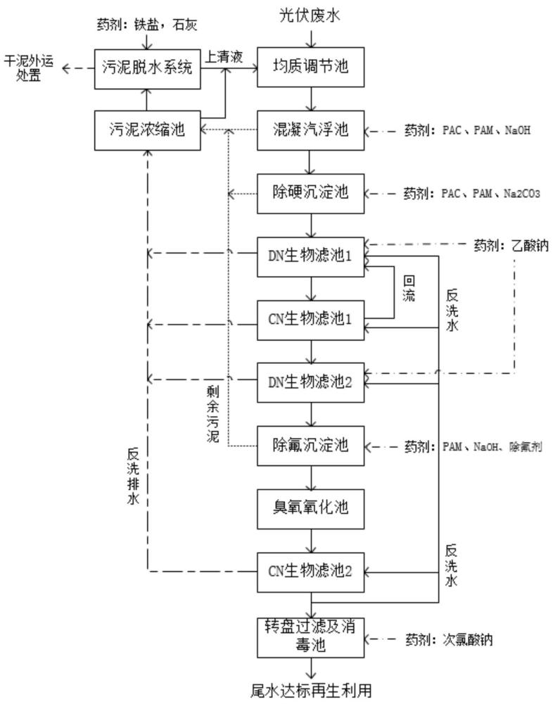 一种光伏废水深度处理工艺及处理系统的制作方法