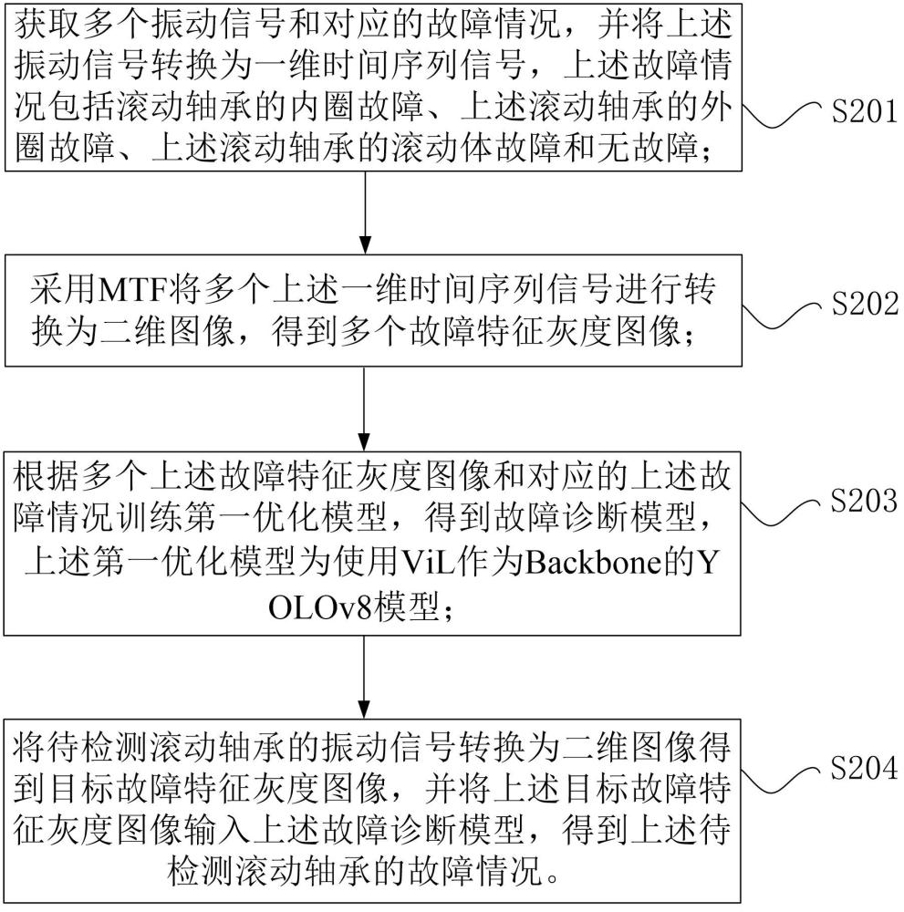 滾動軸承的故障診斷方法、裝置和檢修平臺與流程