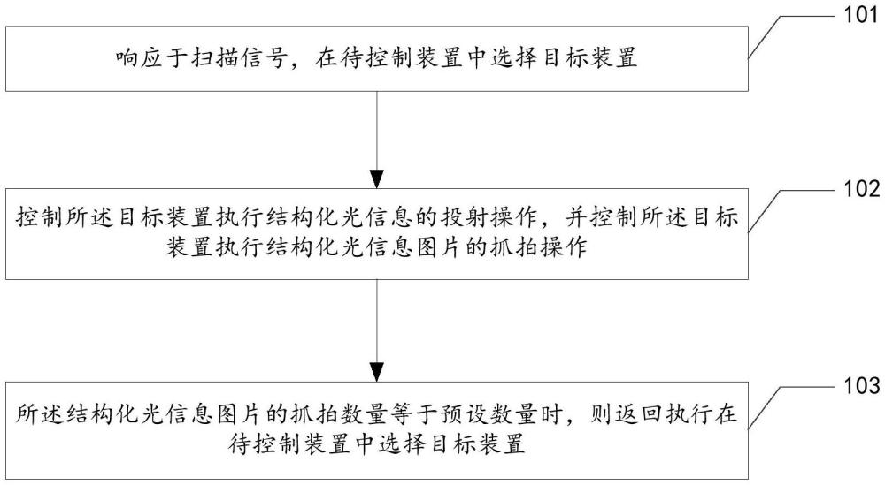 结构光三维扫描装置的组合控制方法、设备及存储介质与流程