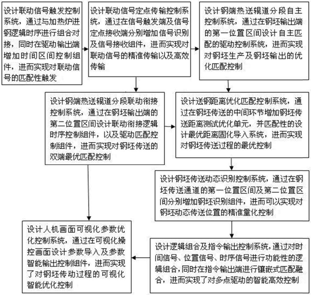 一种智能化提高热送效率的控制方法与流程