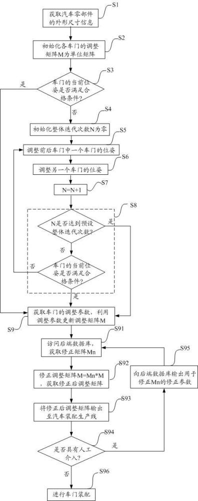 一種汽車數(shù)字化裝配方法及系統(tǒng)與流程