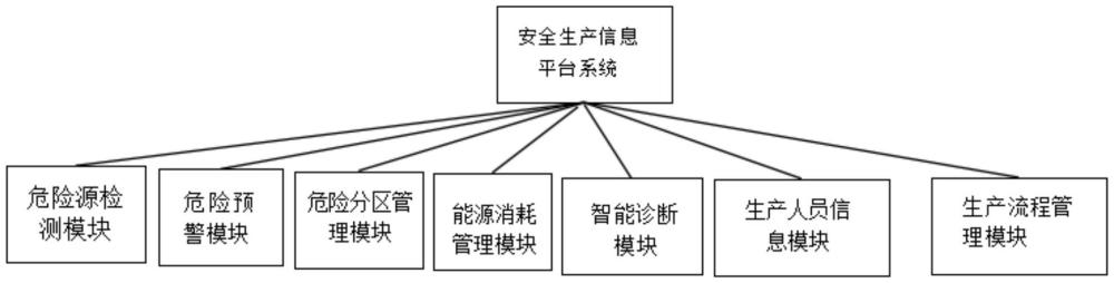 一种用于氯化石蜡的安全生产信息平台系统的制作方法