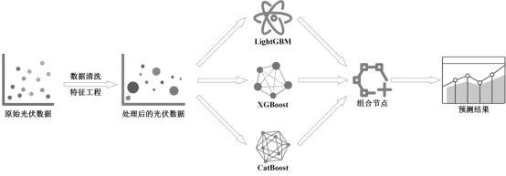 一種預測超短期光伏發(fā)電出力的混合模型建立方法與流程