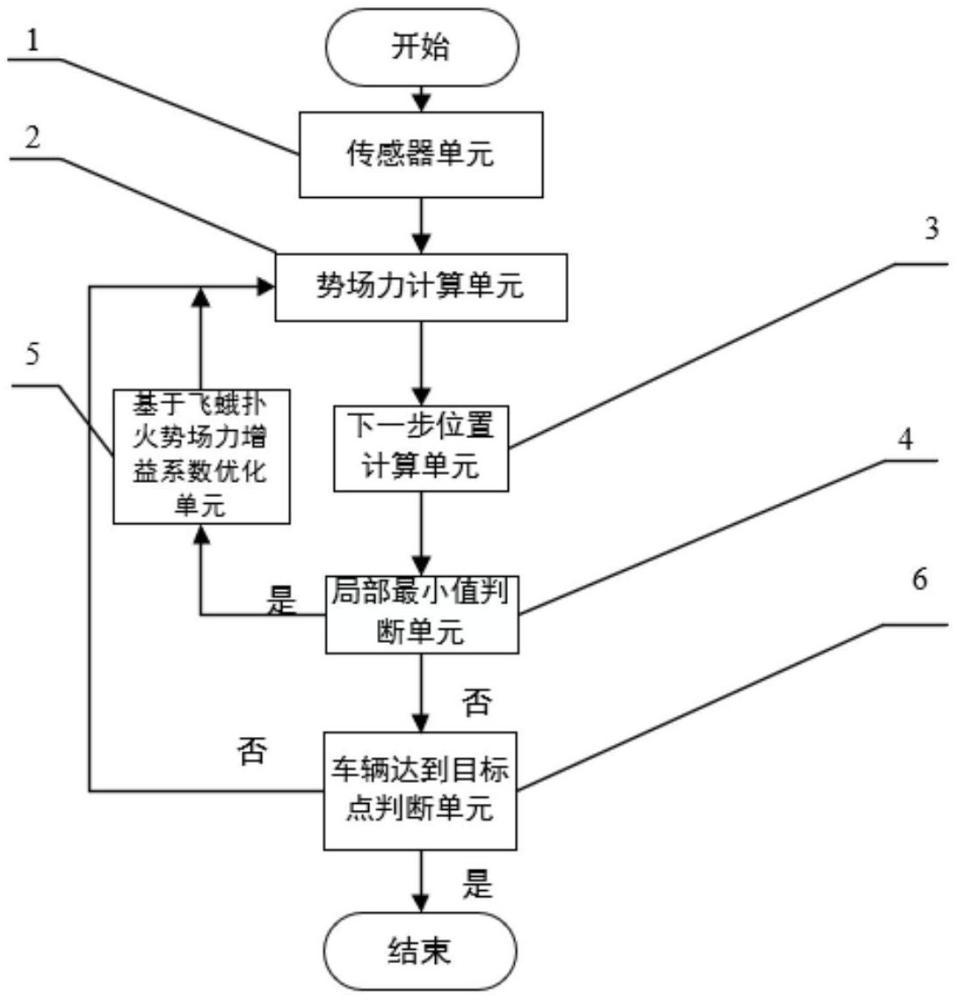 基于飛蛾撲火優(yōu)化勢(shì)場(chǎng)力增益系數(shù)的局部路徑規(guī)劃方法