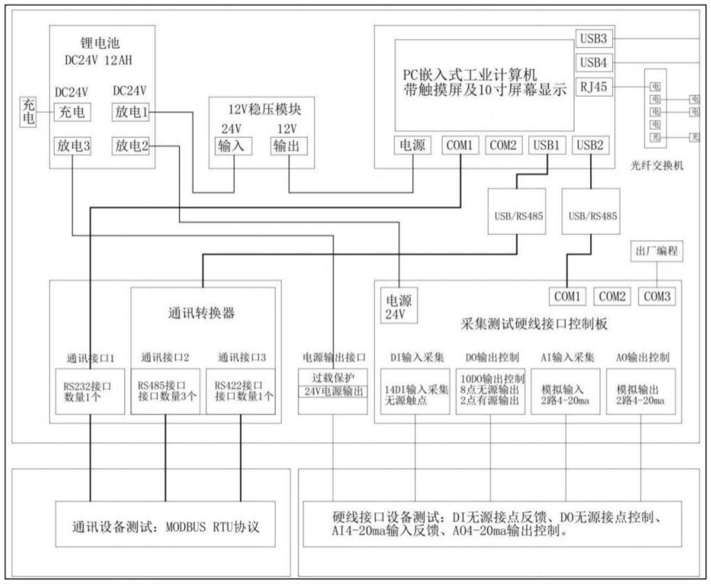 一種機(jī)電系統(tǒng)聯(lián)調(diào)仿真測(cè)試系統(tǒng)及方法與流程