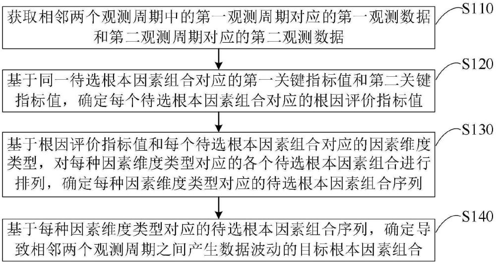 一种数据波动根因确定方法、装置、电子设备及存储介质与流程