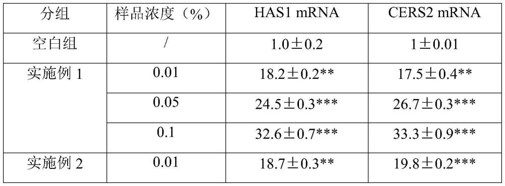 一種協(xié)同促進(jìn)神經(jīng)酰胺合成酶和/或透明質(zhì)酸合成酶表達(dá)的生物多糖及其應(yīng)用的制作方法