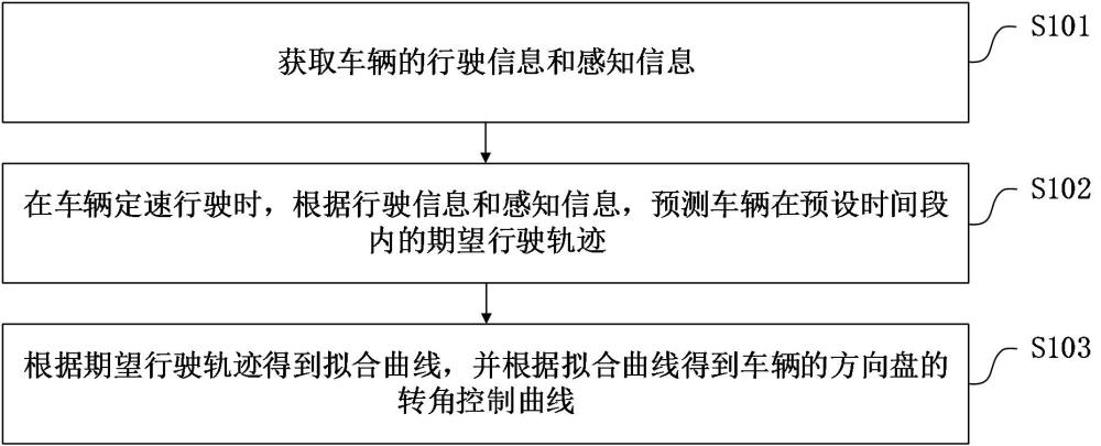 方向盤轉(zhuǎn)角提示方法、設(shè)備和系統(tǒng)及信息處理裝置與流程